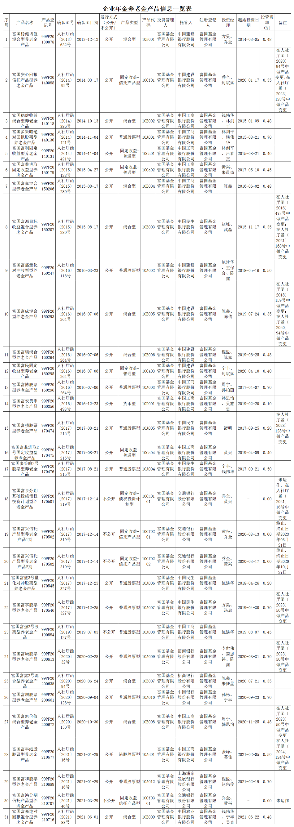 企業(yè)年金養(yǎng)老金產品信息一覽表更新20240808.png